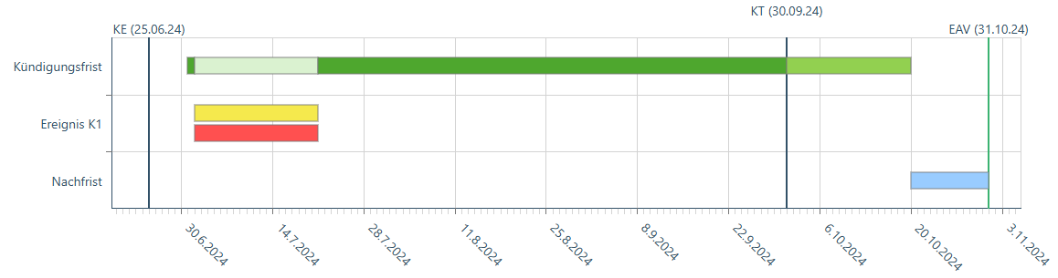 Grafische Darstellung: Fallbeispiel 1 – Arbeitsunfähigkeit nach Kündigung