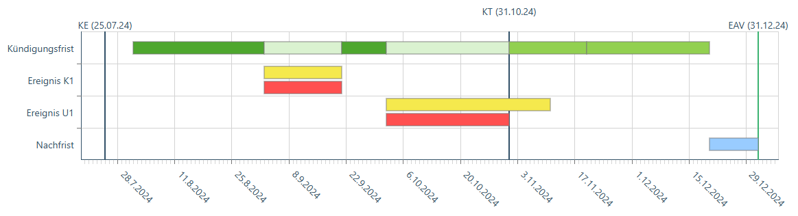 Grafische Darstellung: Fallbeispiel 3 – Zwei verschiedene Arbeitsunfähigkeiten nach Kündigung