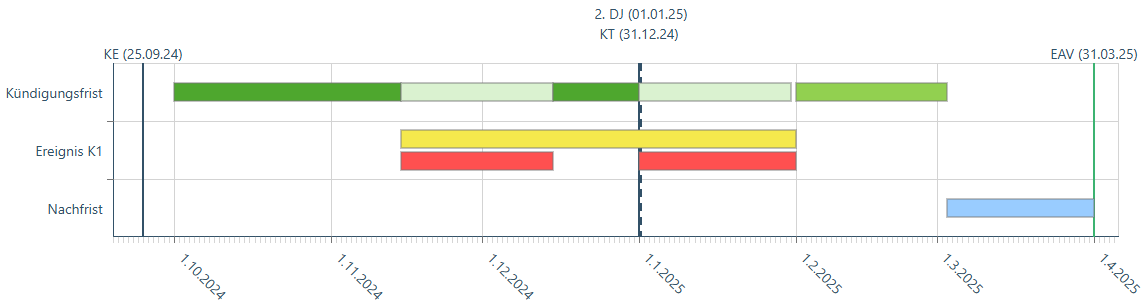 Grafische Darstellung: Fallbeispiel 4 – Arbeitsunfähigkeit nach Kündigung mit Dienstjahreswechsel