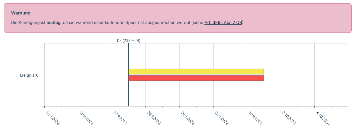 Grafische Darstellung: Fallbeispiel 7 – Arbeitsunfähigkeit ab Tag der Kündigung