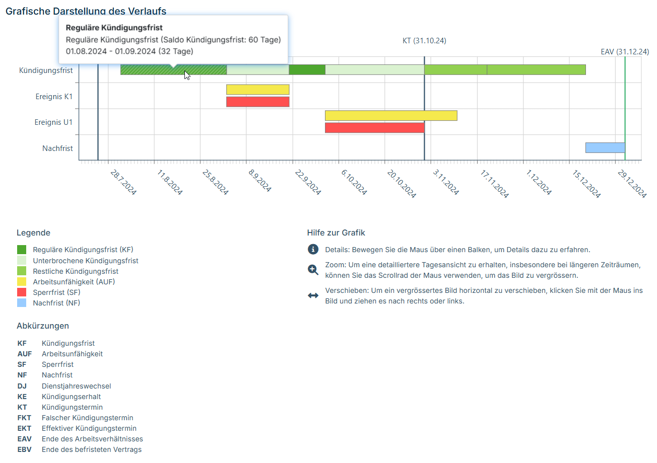 Grafische Darstellung des Verlaufs